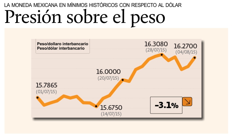 El peso mexicano bajo presin.