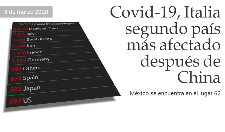 Covid-19, Italia 2 pas ms afectado despus de China