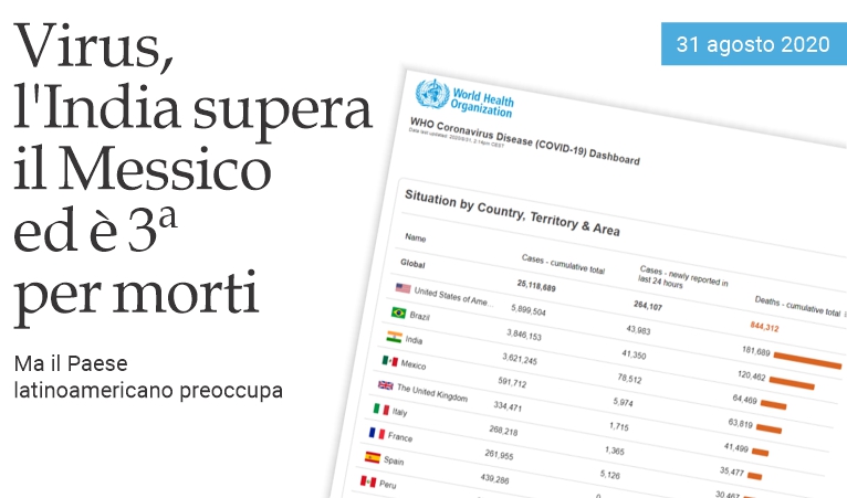 Virus, l'India supera il Messico ed � 3� per morti